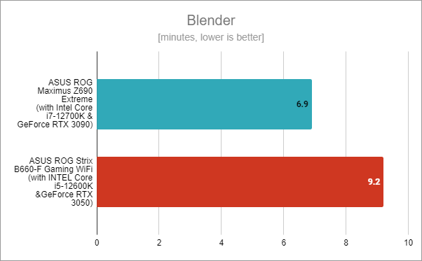 ASUS ROG Strix B660-F Gaming WiFi: Benchmark results in Blender