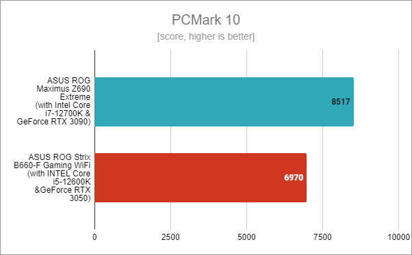 ASUS ROG Strix B660-F Gaming WiFi: Benchmark results in PCMark 10