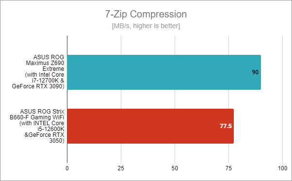 ASUS ROG Strix B660-F Gaming WiFi: Benchmark results in 7-Zip Compression