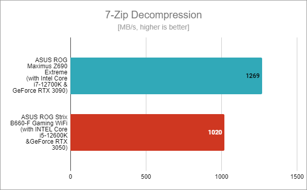ASUS ROG Strix B660-F Gaming WiFi: Benchmark results in 7-Zip Decompression
