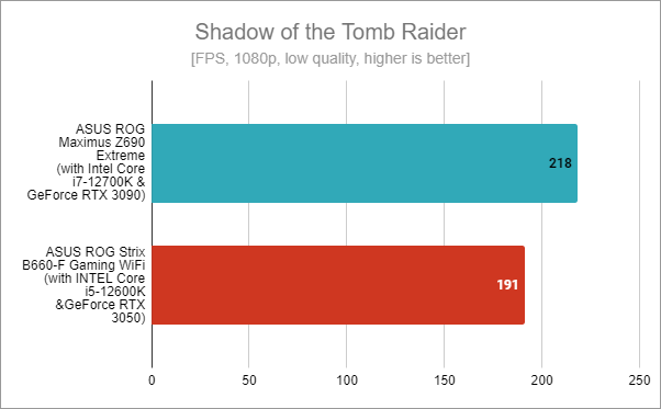 ASUS ROG Strix B660-F Gaming WiFi: Benchmark results in Shadow of the Tomb Raider
