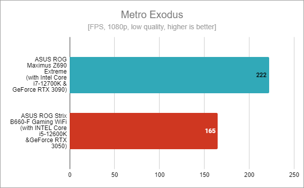 ASUS ROG Strix B660-F Gaming WiFi: Benchmark results in Metro Exodus