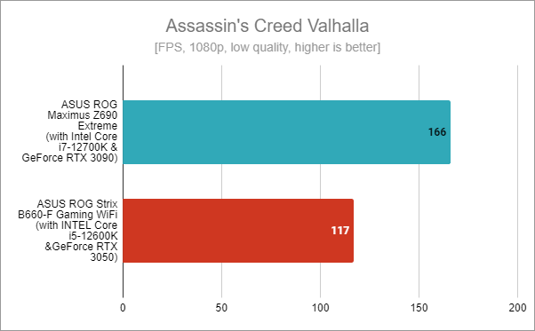 ASUS ROG Strix B660-F Gaming WiFi: Benchmark results in Assassin's Creed Valhalla