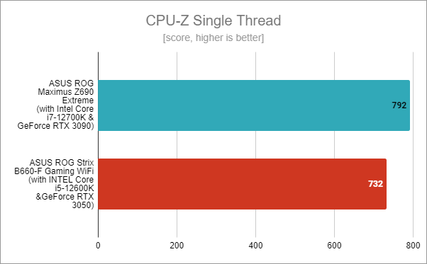 ASUS ROG Strix B660-F Gaming WiFi: Benchmark results in CPU-Z Single Thread