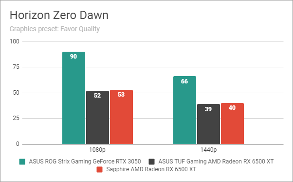 Horizon Zero Dawn: Benchmark results