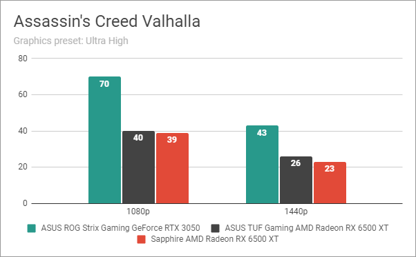 Assassin's Creed Valhalla: Benchmark results