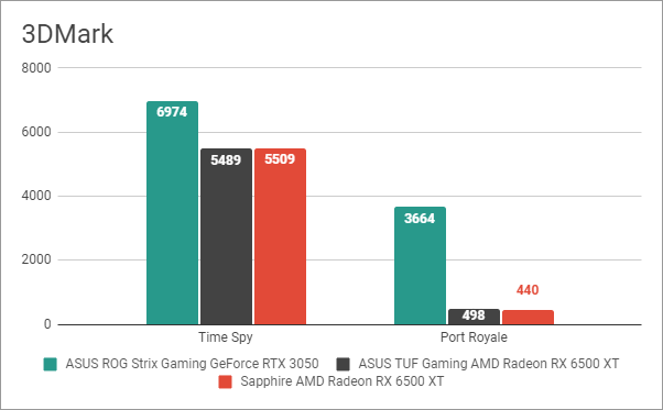 3DMark: Benchmark results in Time Spy & Port Royale