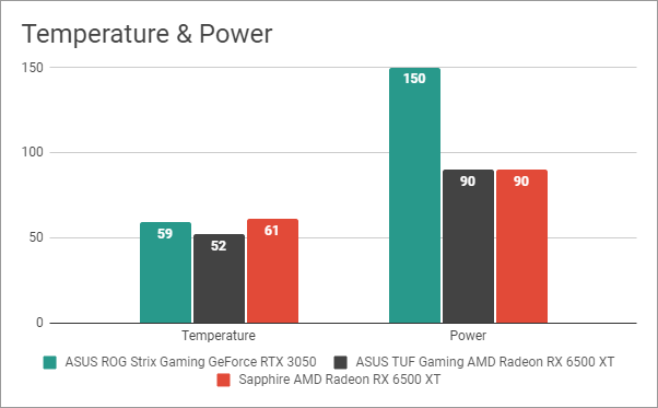 Temperatures and power consumption