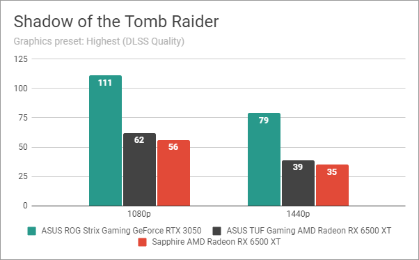 Shadow of the Tomb Raider: Benchmark results