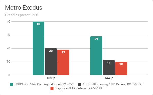 Metro Exodus: Benchmark results