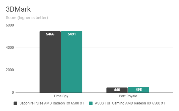 Benchmark results in 3DMark Time Spy and Port Royale