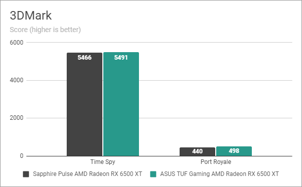 Sapphire AMD Radeon RX 6500 XT Pulse OC Review [Análisis Completo