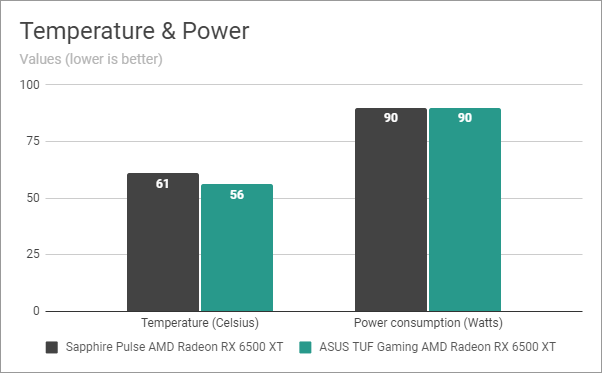 Sapphire Pulse AMD Radeon RX 6500 XT: Temperature and power