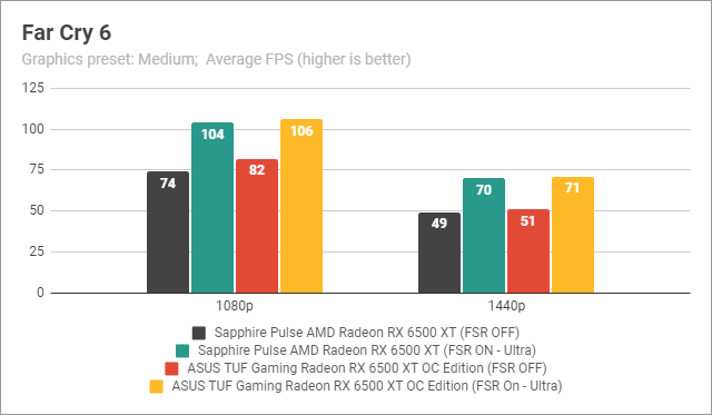 Benchmark results in Far Cry 6