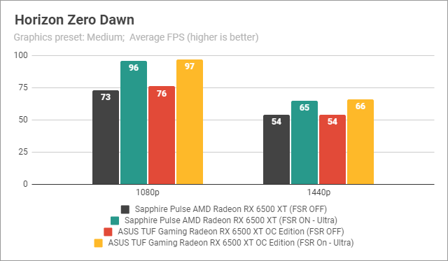 Benchmark results in Horizon Zero Dawn