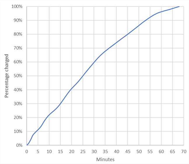 Charging time for the Samsung Galaxy S22