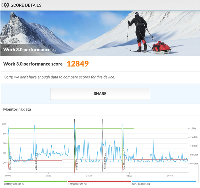 The PCMark score for the Samsung Galaxy S22