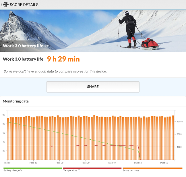 The battery test from PCMark revealed one of the few weaknesses of the Galaxy S22