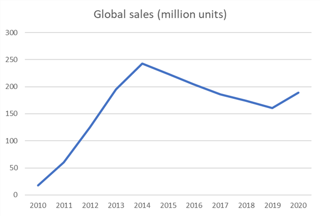 The evolution of global sales scared some of the biggest players on the market