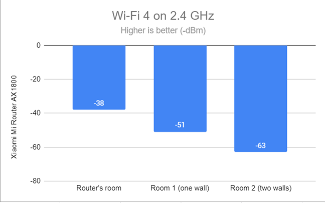 Signal strength on Wi-Fi 4 (2.4 GHz band)