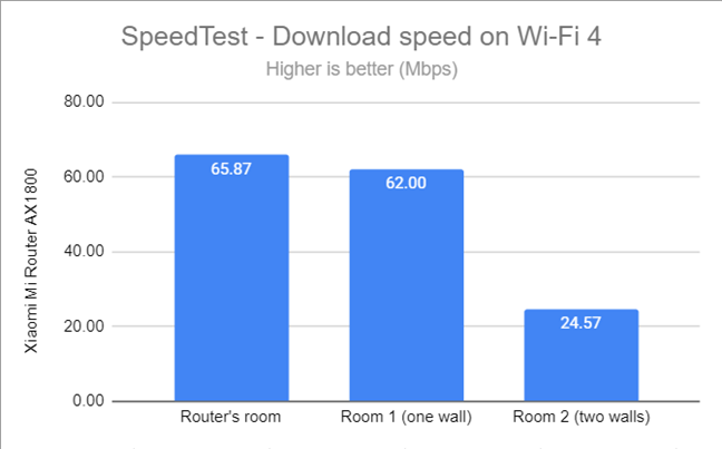 SpeedTest - The download speed on Wi-Fi 4 (2.4 GHz)