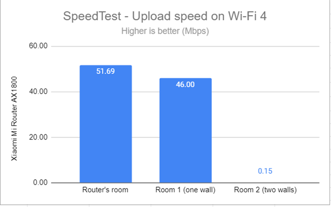 SpeedTest - The upload speed on Wi-Fi 4 (2.4 GHz)