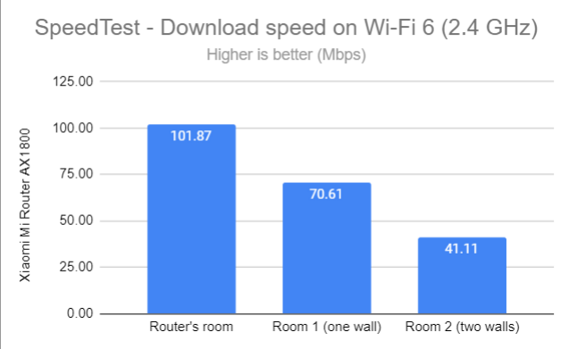 SpeedTest - The download speed on Wi-Fi 6 (2.4 GHz)