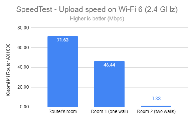 SpeedTest - The upload speed on Wi-Fi 6 (2.4 GHz)