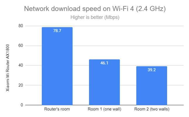 Network Wi-Fi downloads on Wi-Fi 4 (2.4 GHz)