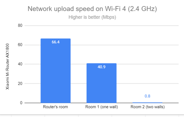 Network Wi-Fi uploads on Wi-Fi 4 (2.4 GHz)