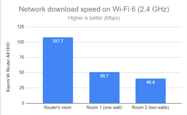 Network Wi-Fi downloads on Wi-Fi 6 (2.4 GHz)