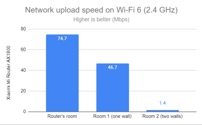 Network Wi-Fi uploads on Wi-Fi 6 (2.4 GHz)