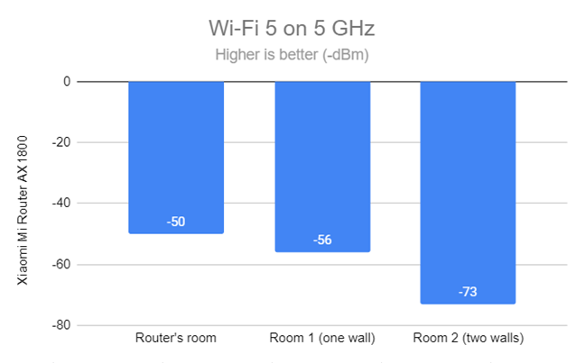 Signal strength on Wi-Fi 5 (5 GHz band)