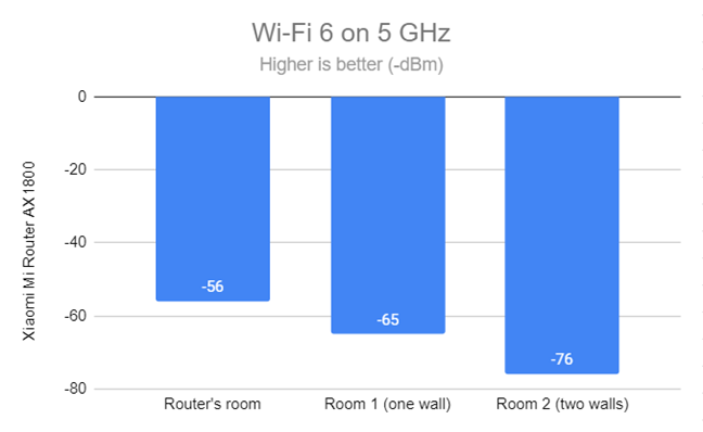 Signal strength on Wi-Fi 6 (5 GHz band)