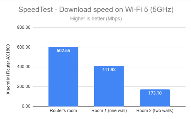 SpeedTest - The download speed on Wi-Fi 5 (5 GHz)