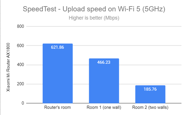 SpeedTest - The upload speed on Wi-Fi 5 (5 GHz)