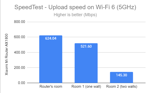 SpeedTest - The upload speed on Wi-Fi 6 (5 GHz)