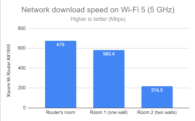 Network Wi-Fi downloads on Wi-Fi 5 (5 GHz)