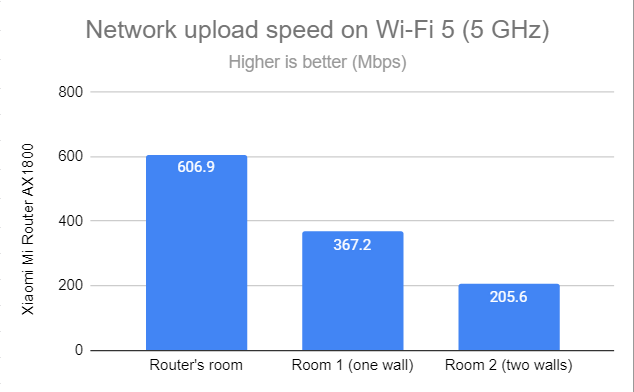 Network Wi-Fi uploads on Wi-Fi 5 (5 GHz)