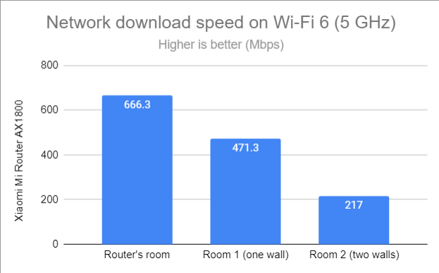 Network Wi-Fi downloads on Wi-Fi 6 (5 GHz)