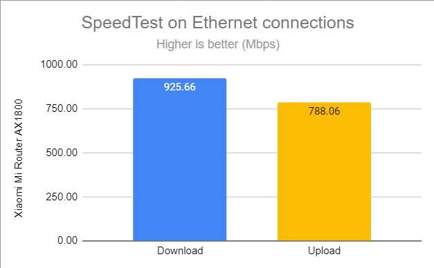 SpeedTest on wired connections