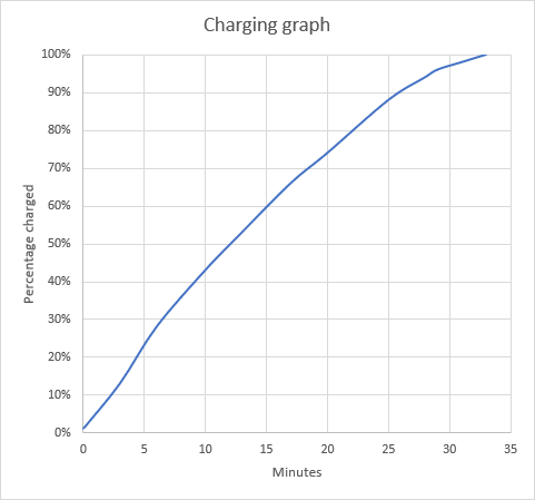 Charging time for the Realme GT2 Pro