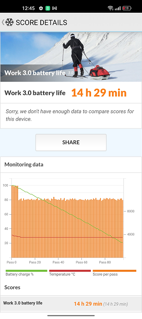 The Work 3.0 battery life test result for the Realme GT2 Pro