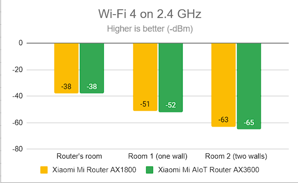 Signal strength on Wi-Fi 4 (2.4 GHz band)