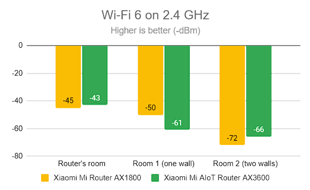 Signal strength on Wi-Fi 6 (2.4 GHz band)