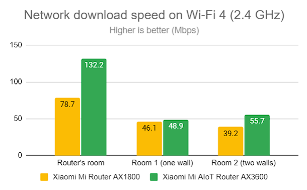 Network Wi-Fi downloads on Wi-Fi 4 (2.4 GHz)