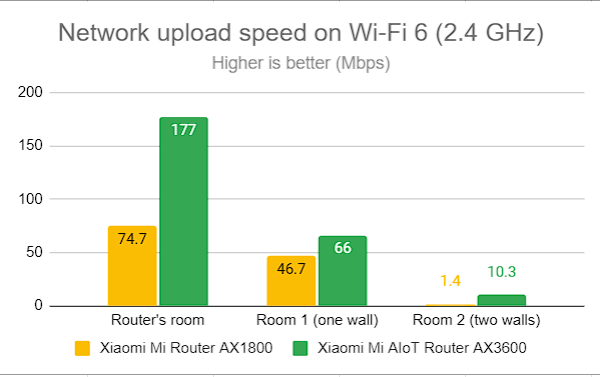 Network Wi-Fi uploads on Wi-Fi 6 (2.4 GHz)