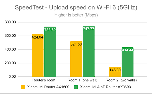 SpeedTest - The upload speed on Wi-Fi 6 (5 GHz)