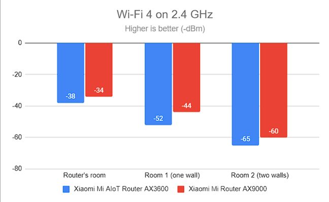 Signal strength on Wi-Fi 4 (2.4 GHz band)