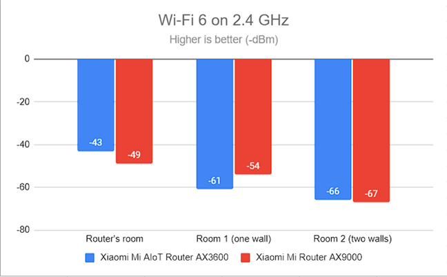 Signal strength on Wi-Fi 6 (2.4 GHz band)